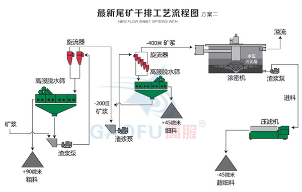 新型尾礦干排系統(tǒng)二