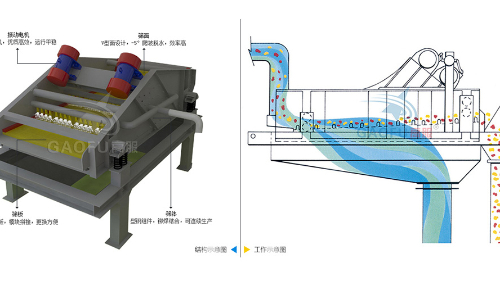 脫水篩技術(shù)參數(shù)規(guī)格、工作原理及圖片大全